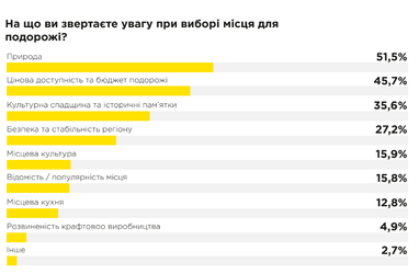 Куди та з якою метою українці подорожують найчастіше — опитування (інфографіка)