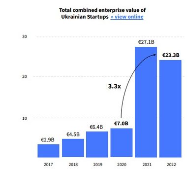 Інфографіка: dealroom.co
