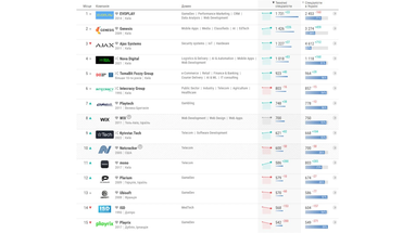 15 найбільших продуктових компаній