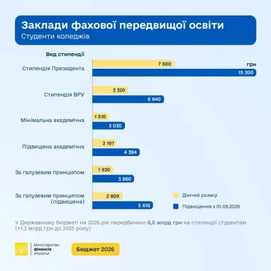 С 1 сентября возрастут студенческие стипендии