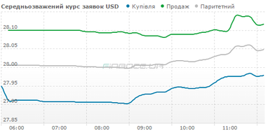 Курс наличного доллара больше не желает падать