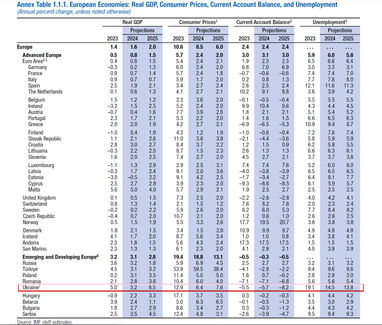 МВФ прогнозирует экономический рост Украины в этом году до 3,2%