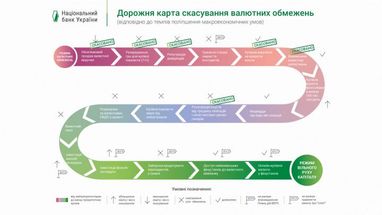 Валютная либерализация: Нацбанк отменил лимит вывода из Украины средств от продажи ценных бумаг (инфографика)