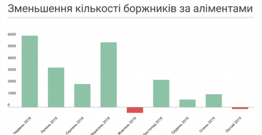 Санкцїї ефективні: боржників з аліментів поменшало (інфографіка)