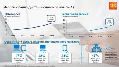 Для чого українці використовують інтернет-банкінг (інфографіка)