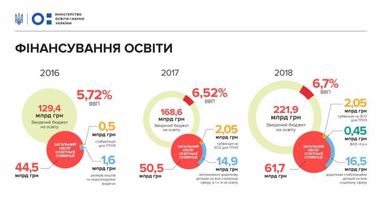 Гройсман розповів, як зросло фінансування освіти (інфографіка)