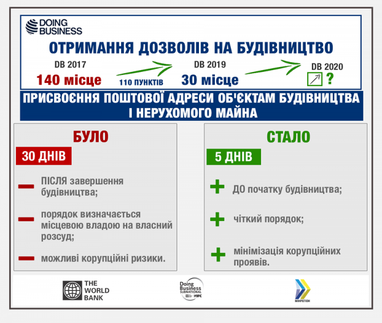 З 1 липня діятиме новий порядок присвоєння адрес об’єктам будівництва (інфографіка)