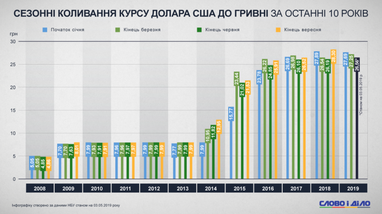 Аналитики показали сезонные колебания курса доллара к гривне за последние 10 лет (инфографика)