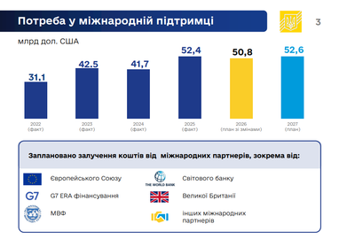 Уряд схвалив проєкт держбюджету-2027: основні цифри