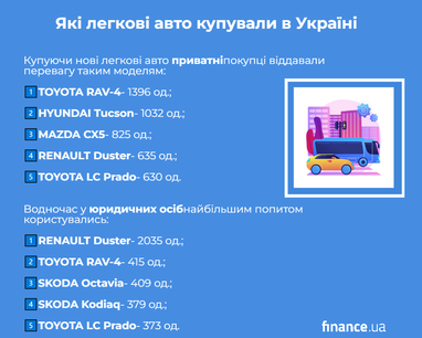 Какие легковые авто покупали в Украине в 1 полугодии 2026 года (инфографика)