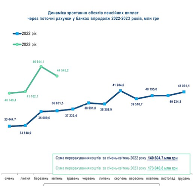 Де українці одержують пенсії: рейтинг банків