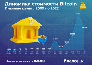 Bitcoin VS доллар. Как менялся курс Bitcoin за последние годы, и какие события на это влияли