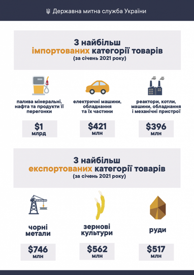 За январь 2021 года товарооборот Украины составил $8,14 млрд