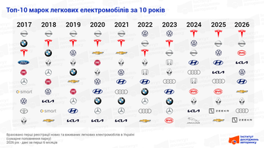 Топ-10 марок электромобилей на украинском авторынке, 2017−2026