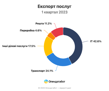 Дохід від ІТ-експорту падає, проте все ще більший за період до великого вторгнення (інфографіка)