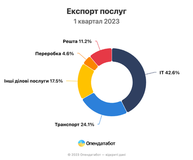 Дохід від ІТ-експорту падає, проте все ще більший за період до великого вторгнення  (інфографіка)