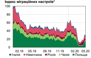 Українці почали частіше цікавитися роботою за кордоном - Нацбанк