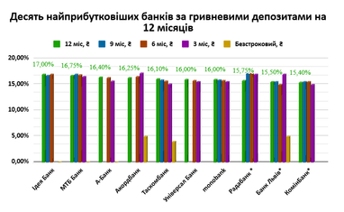 Банківські депозити у вересні: ТОП-10 у гривні та валюті (інфографіка)
