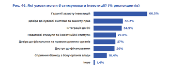 Куда бизнес готов вкладывать деньги в Украине — самые перспективные отрасли
