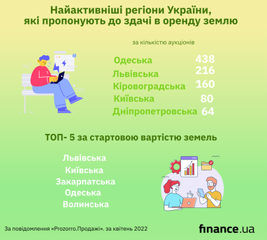 Рынок земли во время войны: самые активные регионы, предлагающие к сдаче в аренду землю (инфографика)