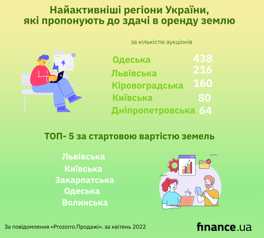 Ринок землі під час війни: найактивніші регіони, які пропонують до здачі в оренду землю (інфографіка)