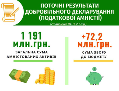 В течение праздничных дней украинцы задекларировали более 100 млн грн
