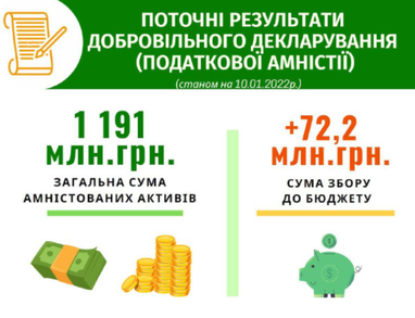 Упродовж святкових днів українці задекларували понад 100 млн грн