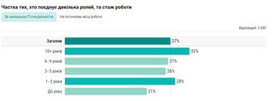 Если ІТ-специалисты совмещают несколько ролей: гарантирует ли это более высокую зарплату — исследование