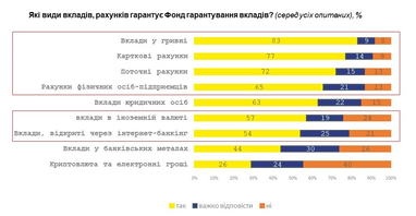 Чверть українців вірять, що держава відшкодовує криптовалюти — опитування