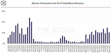 За місяць Bitcoin-майнери заробили $1,7 млрд