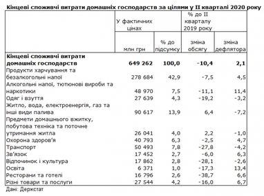 Расходы украинцев во время карантина уменьшились