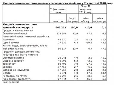 Витрати українців під час карантину зменшилися