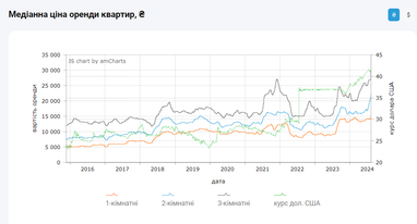 Ціни на оренду квартир у столиці поступово збільшуються (інфографіка)