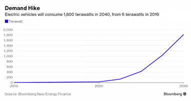 До 2040 року споживання енергії електромобілями зросте в 300 разів