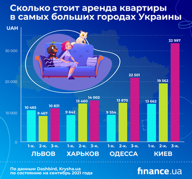 Сколько стоит арендовать жилье в крупнейших городах Украины (инфографика)