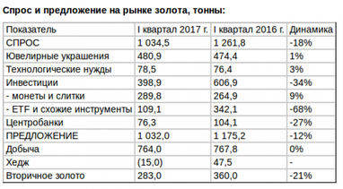 Мировой спрос на золото в I квартале упал на 18%, предложение - на 12%