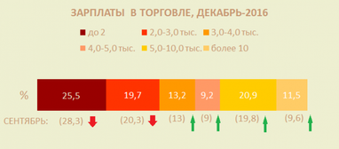 В украинских магазинах выросли зарплаты (инфографика)
