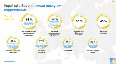 Українські біженці в Європі: куди їдуть та з якими труднощами стикаються (дослідження)