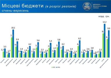 Насіров показав найбагатші області України (інфографика)