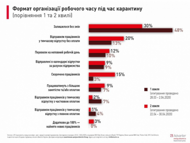 Який бізнес суттєво скоротить штат, якщо карантин продовжать (інфографіка)