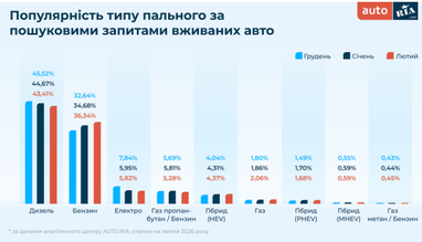 Які авто шукали українці на початку 2026 року (інфографіка)