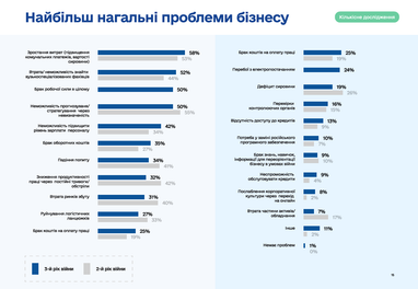Втриматися на плаву: як український бізнес оцінює свої прибутки під час війни