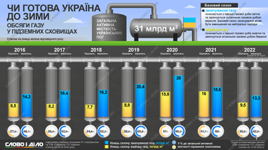 Інфографіка: &laquo;Слово і&nbsp;діло&raquo;
