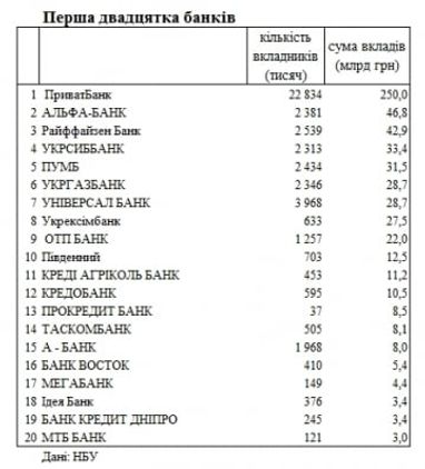 Рейтинг банків за вкладами: де українці зберігають найбільше заощаджень