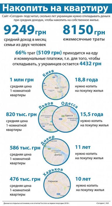 Сколько лет надо украинцу, чтобы насобирать на новую квартиру (инфографика)