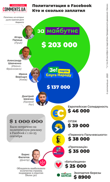Вибори-2020: хто і скільки заплатив за агітацію у Facebook - ЗМІ (інфографіка)