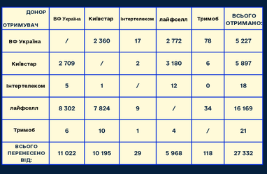 Українці масово переносять мобільні номери до одного оператора
