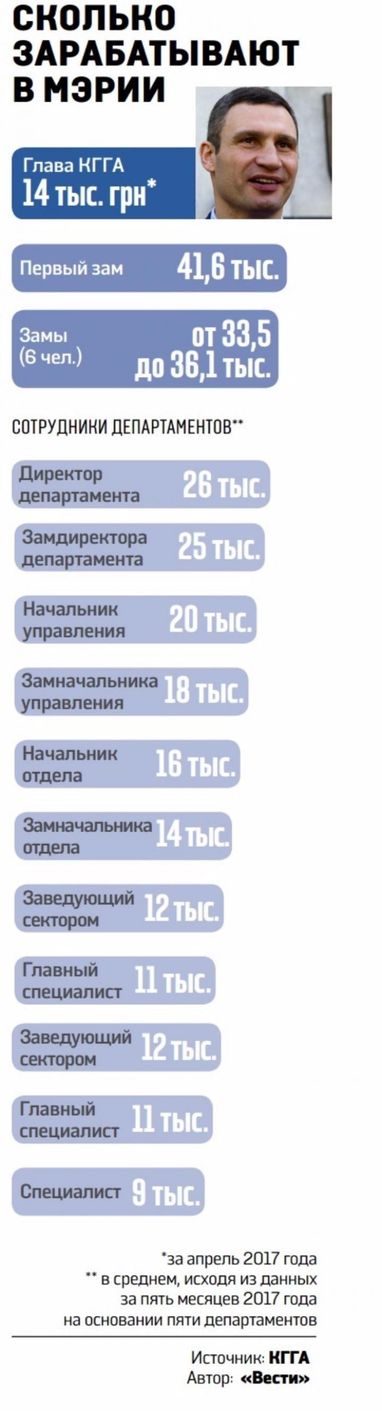 Сколько зарабатывает Кличко и его чиновники (инфографика)