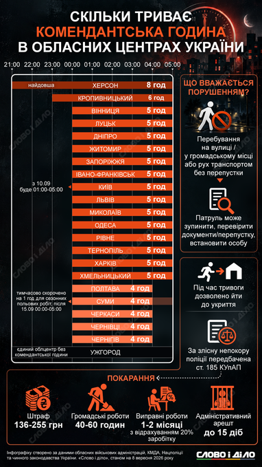 Сколько длится комендантский час в областных центрах Украины