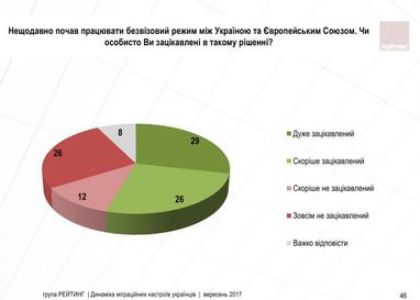 Какой процент украинцев лично заинтересован в безвизовом режиме с ЕС (инфографика)